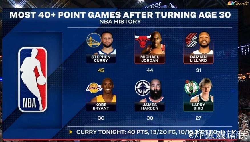 勇士官方：库里30岁后45次砍下40+，超越乔丹独居历史第一！